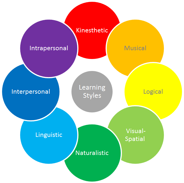 research design of learning styles